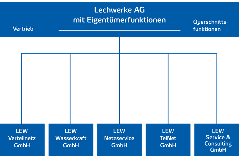 Organigramm LEW-Gruppe