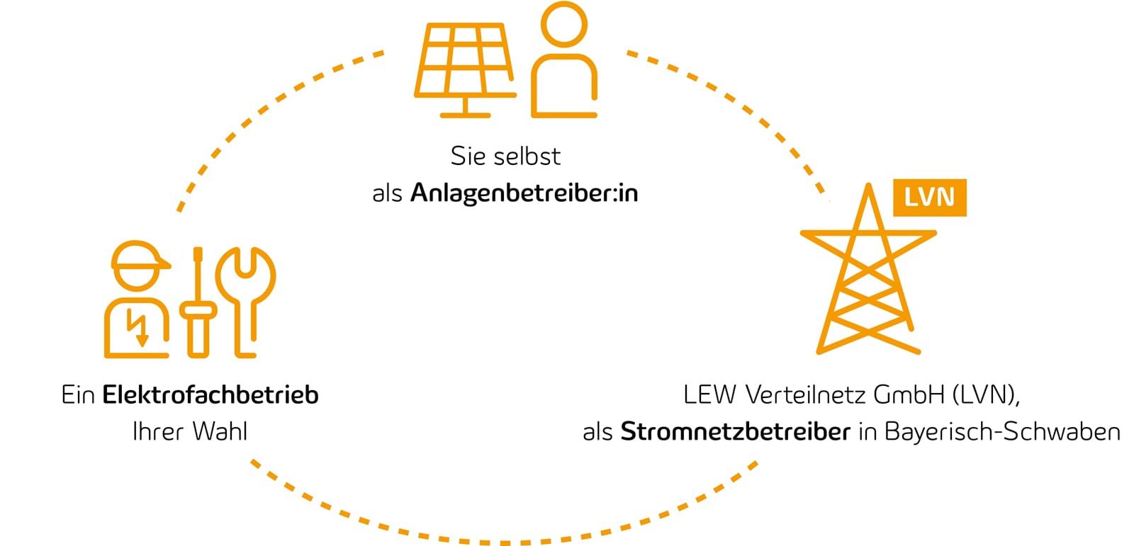 Grafik: Photovoltaik - die beteiligten Partner